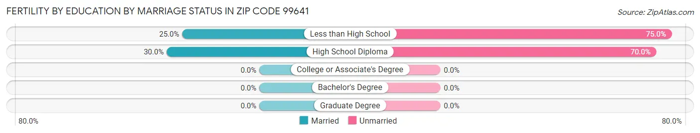 Female Fertility by Education by Marriage Status in Zip Code 99641