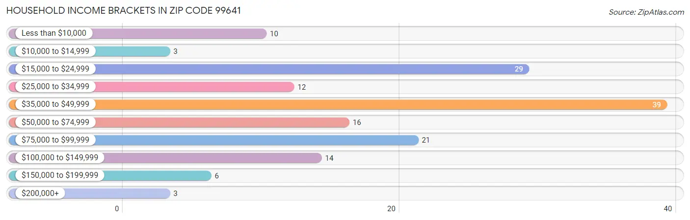 Household Income Brackets in Zip Code 99641