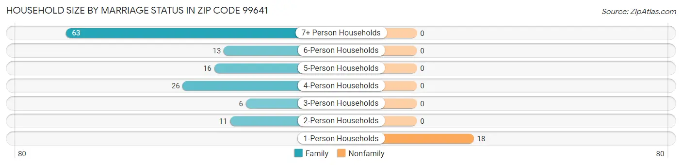 Household Size by Marriage Status in Zip Code 99641