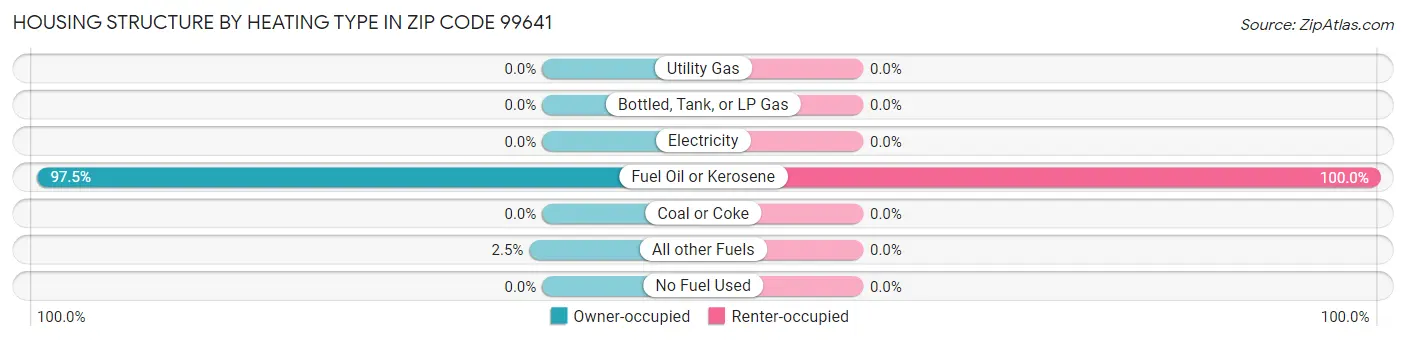 Housing Structure by Heating Type in Zip Code 99641