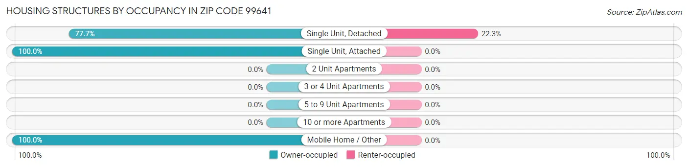 Housing Structures by Occupancy in Zip Code 99641