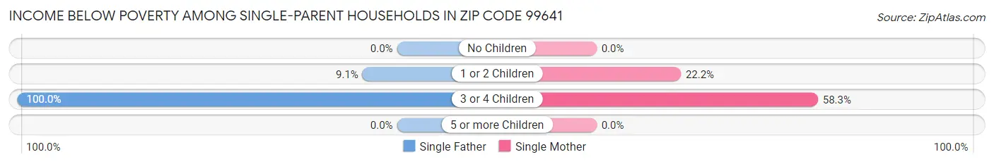 Income Below Poverty Among Single-Parent Households in Zip Code 99641