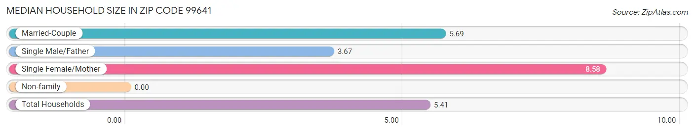 Median Household Size in Zip Code 99641