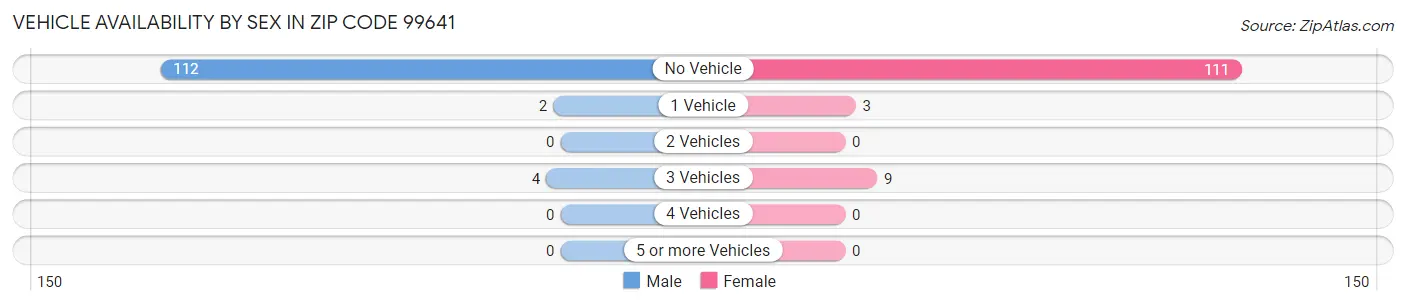 Vehicle Availability by Sex in Zip Code 99641