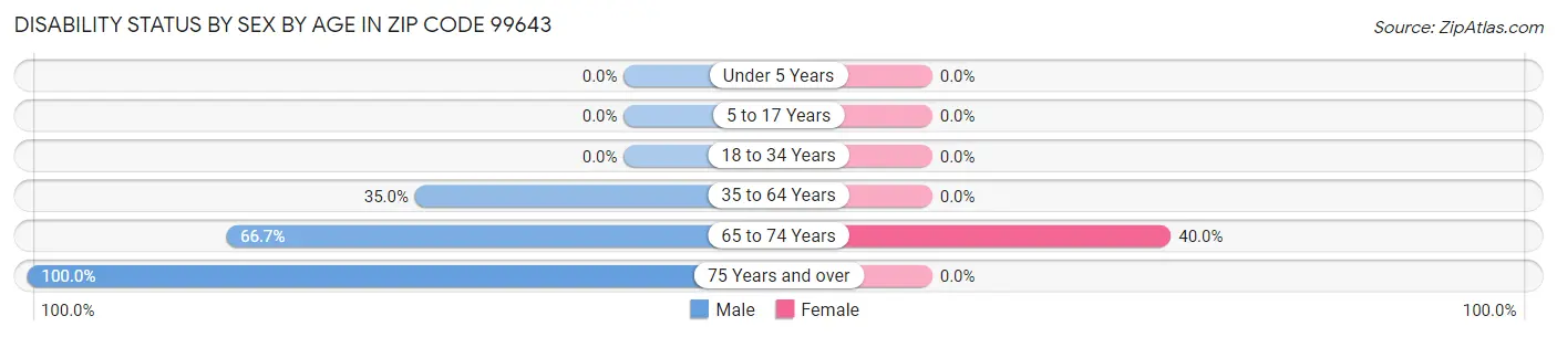 Disability Status by Sex by Age in Zip Code 99643