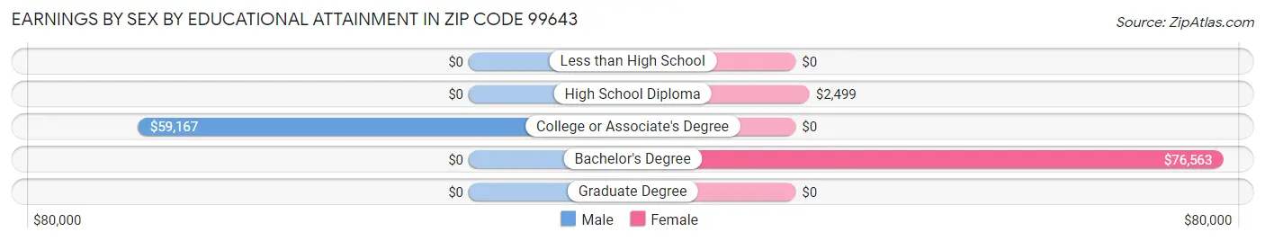 Earnings by Sex by Educational Attainment in Zip Code 99643