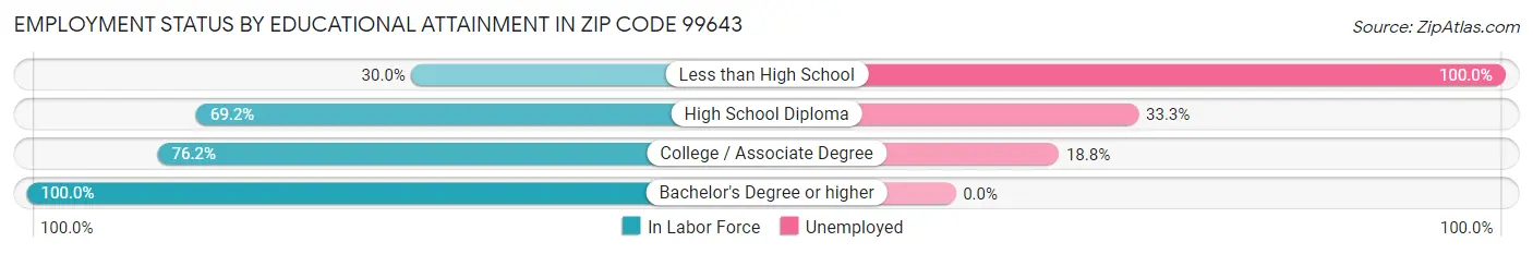Employment Status by Educational Attainment in Zip Code 99643