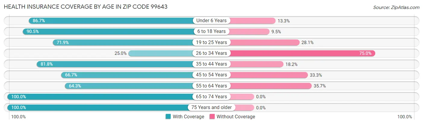 Health Insurance Coverage by Age in Zip Code 99643