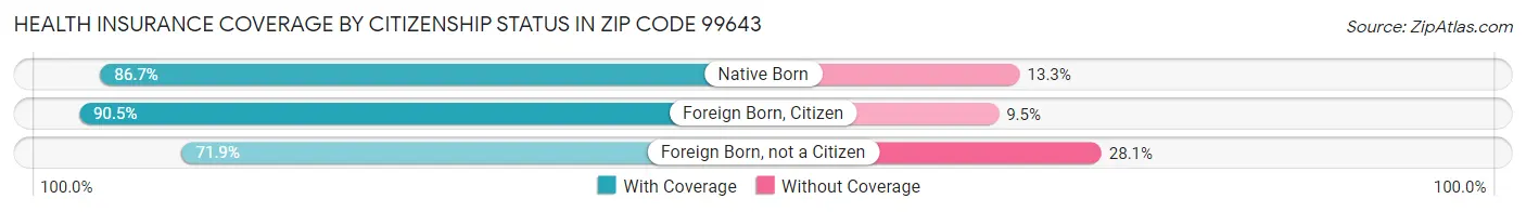 Health Insurance Coverage by Citizenship Status in Zip Code 99643
