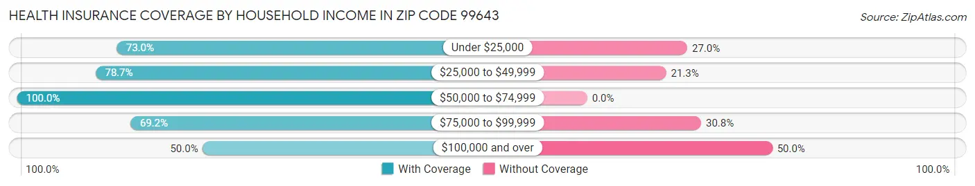 Health Insurance Coverage by Household Income in Zip Code 99643