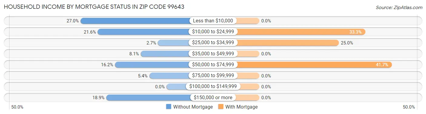 Household Income by Mortgage Status in Zip Code 99643