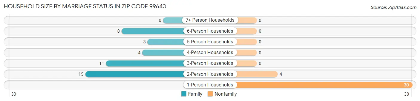Household Size by Marriage Status in Zip Code 99643