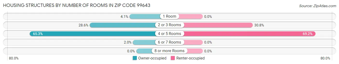 Housing Structures by Number of Rooms in Zip Code 99643