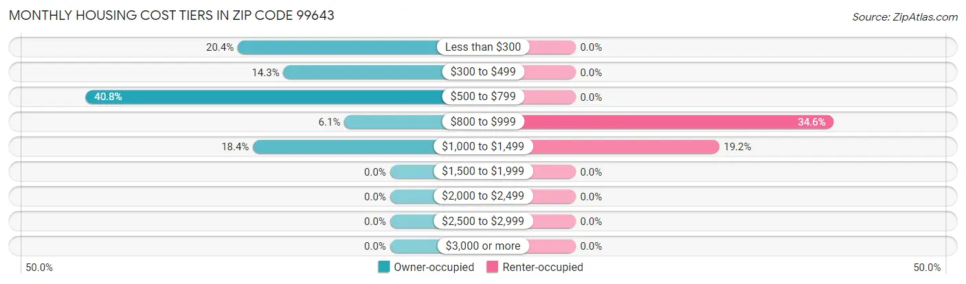 Monthly Housing Cost Tiers in Zip Code 99643