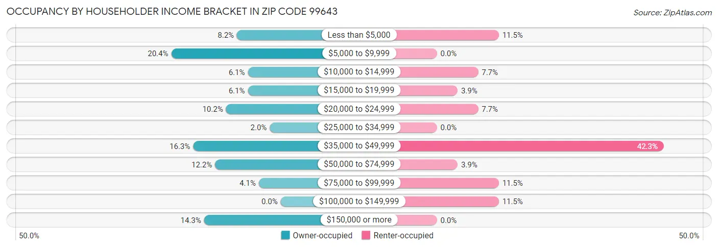 Occupancy by Householder Income Bracket in Zip Code 99643