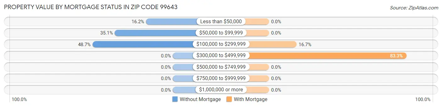 Property Value by Mortgage Status in Zip Code 99643
