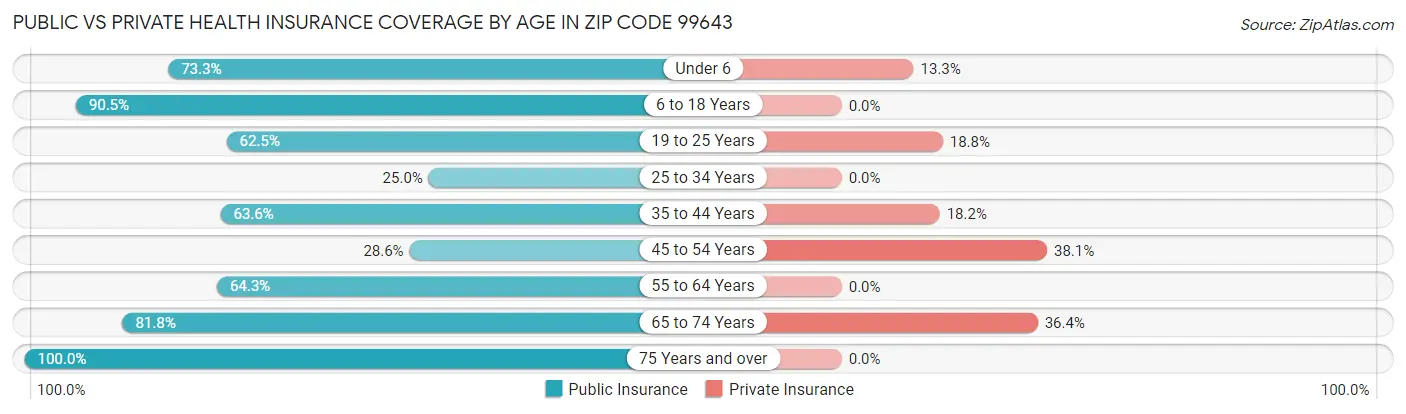 Public vs Private Health Insurance Coverage by Age in Zip Code 99643