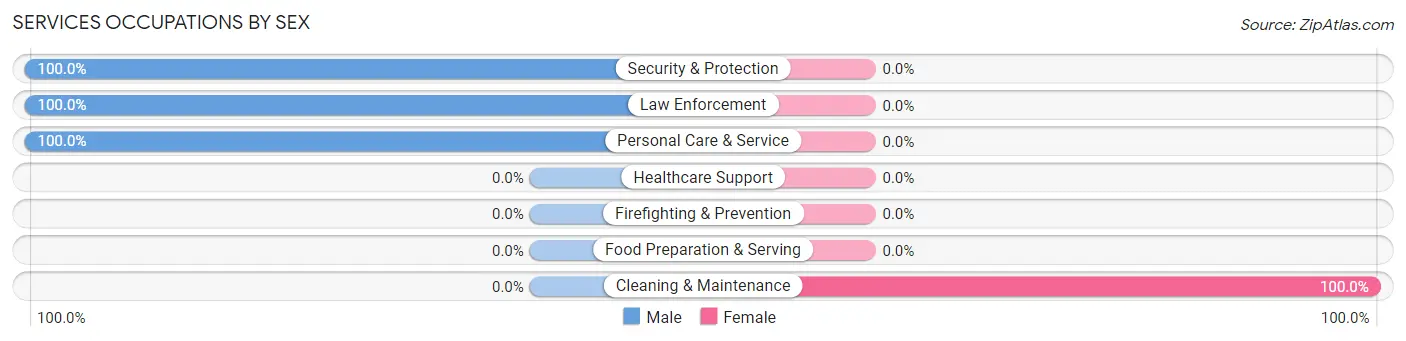 Services Occupations by Sex in Zip Code 99643