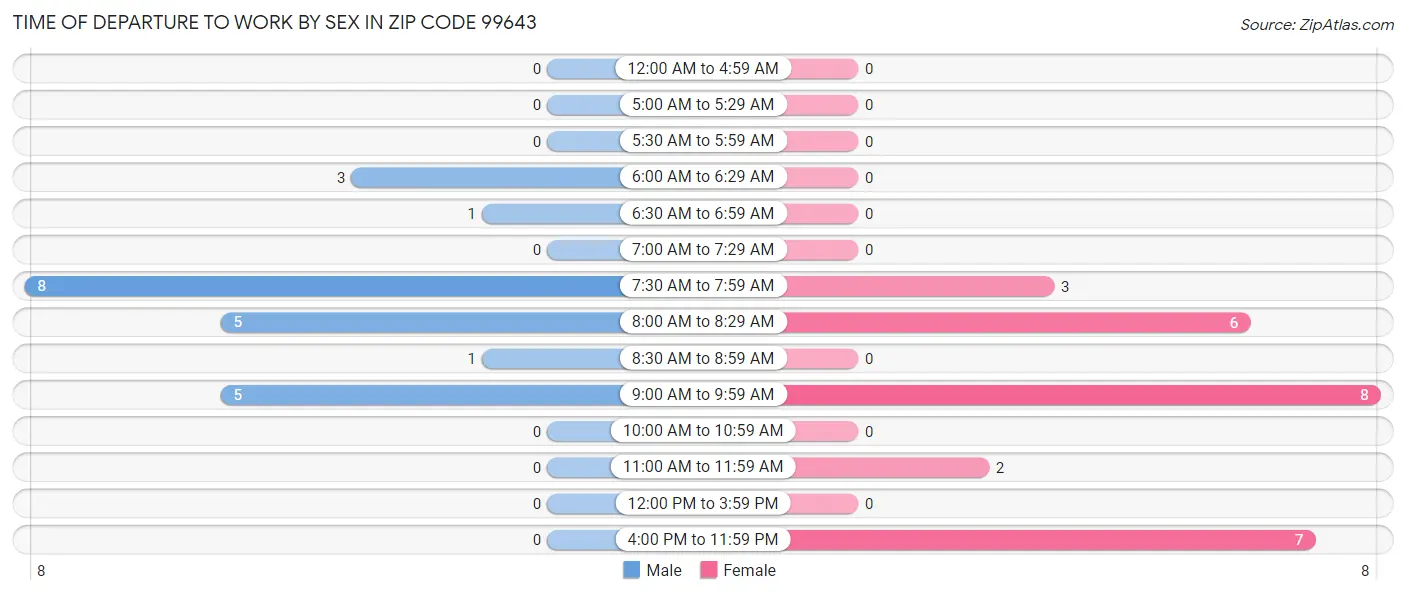 Time of Departure to Work by Sex in Zip Code 99643