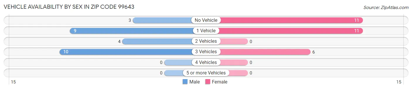 Vehicle Availability by Sex in Zip Code 99643