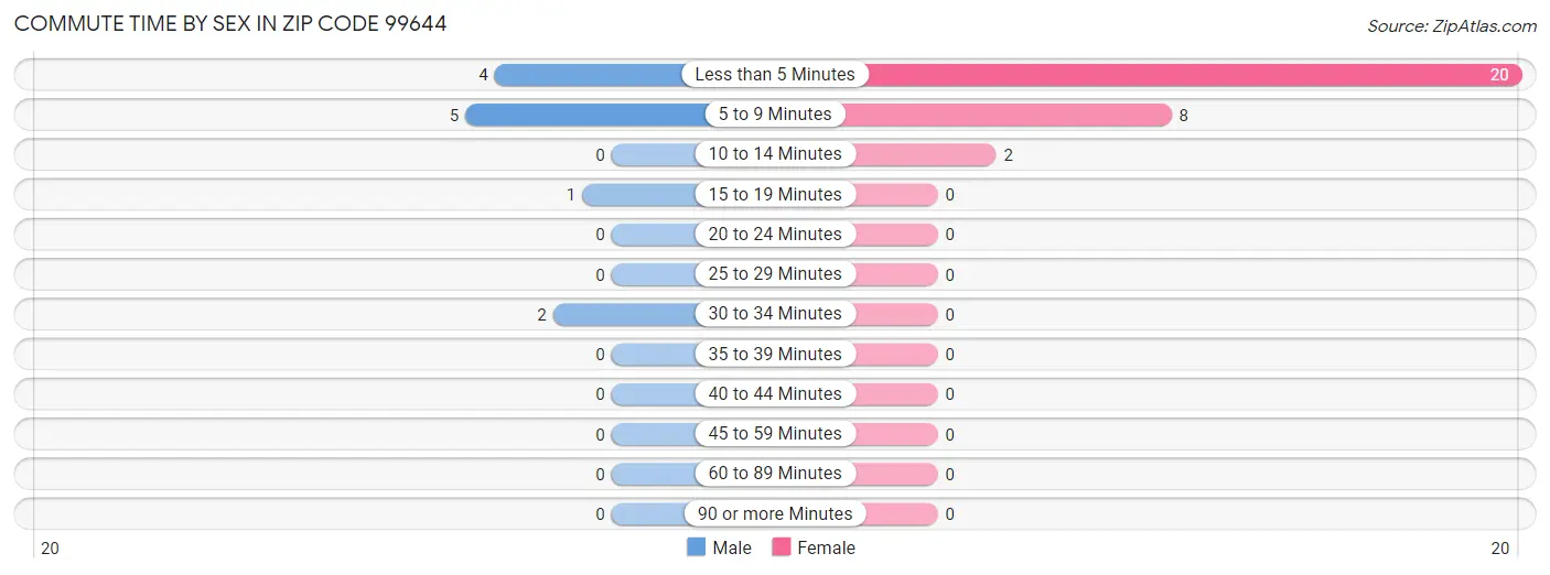 Commute Time by Sex in Zip Code 99644