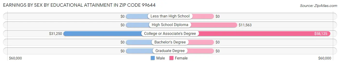 Earnings by Sex by Educational Attainment in Zip Code 99644