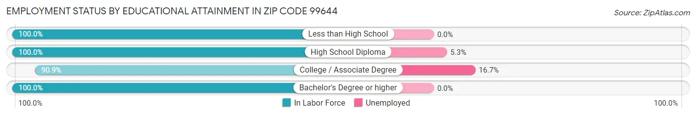 Employment Status by Educational Attainment in Zip Code 99644