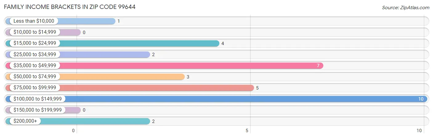 Family Income Brackets in Zip Code 99644