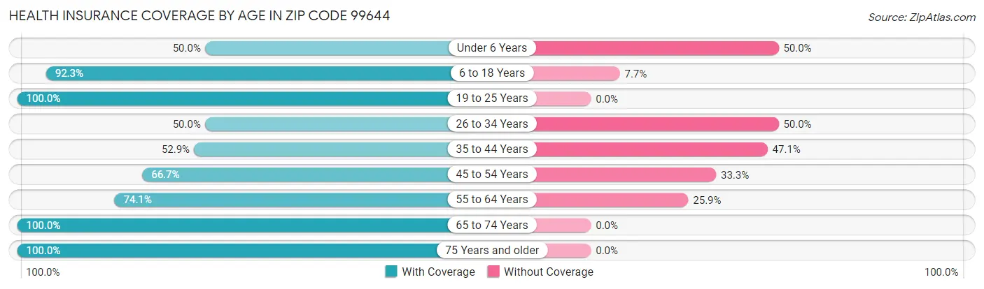 Health Insurance Coverage by Age in Zip Code 99644