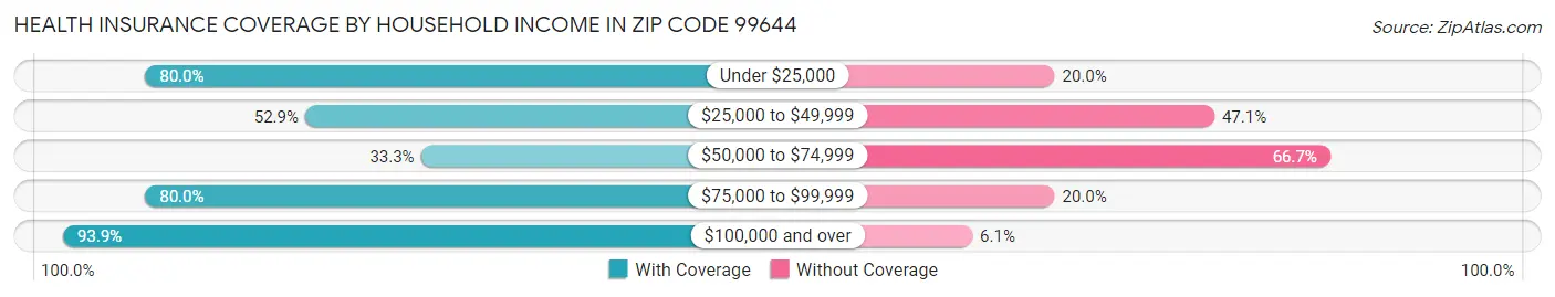 Health Insurance Coverage by Household Income in Zip Code 99644