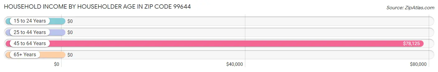 Household Income by Householder Age in Zip Code 99644