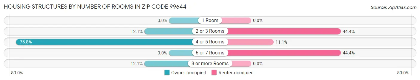 Housing Structures by Number of Rooms in Zip Code 99644