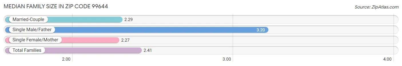 Median Family Size in Zip Code 99644