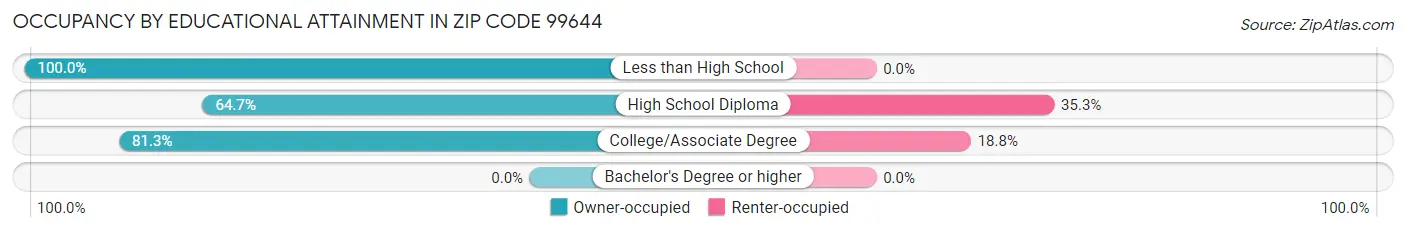 Occupancy by Educational Attainment in Zip Code 99644