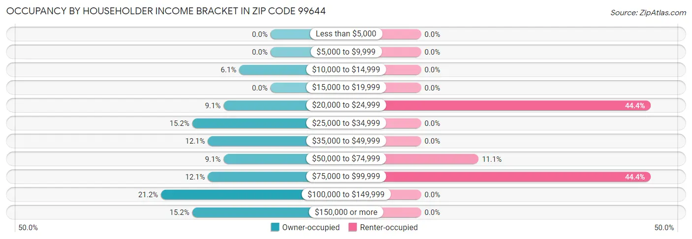 Occupancy by Householder Income Bracket in Zip Code 99644