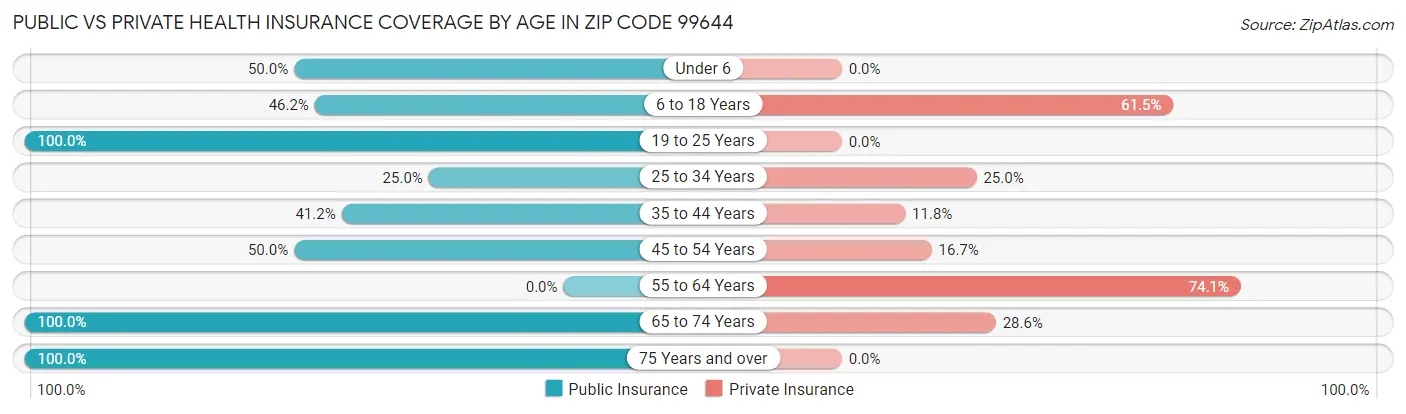 Public vs Private Health Insurance Coverage by Age in Zip Code 99644