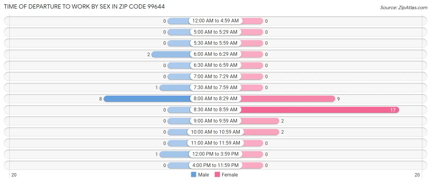 Time of Departure to Work by Sex in Zip Code 99644