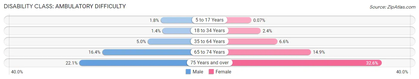 Disability in Zip Code 99645: <span>Ambulatory Difficulty</span>