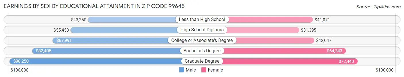 Earnings by Sex by Educational Attainment in Zip Code 99645