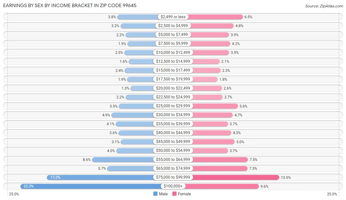 Earnings by Sex by Income Bracket in Zip Code 99645