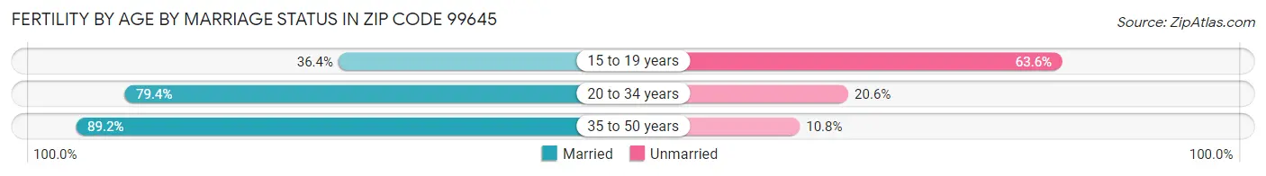 Female Fertility by Age by Marriage Status in Zip Code 99645