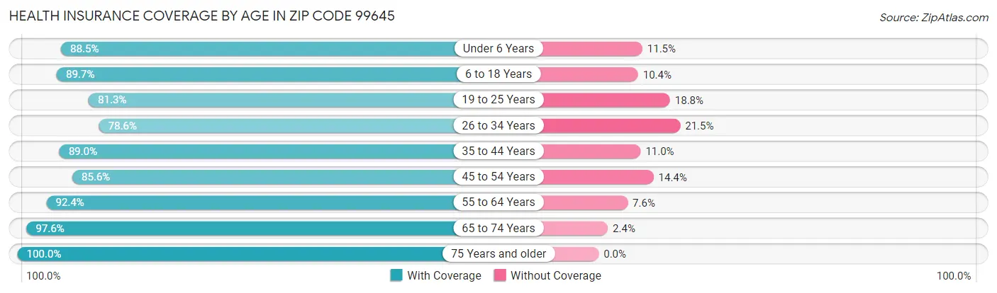 Health Insurance Coverage by Age in Zip Code 99645