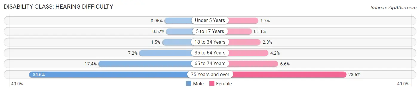 Disability in Zip Code 99645: <span>Hearing Difficulty</span>