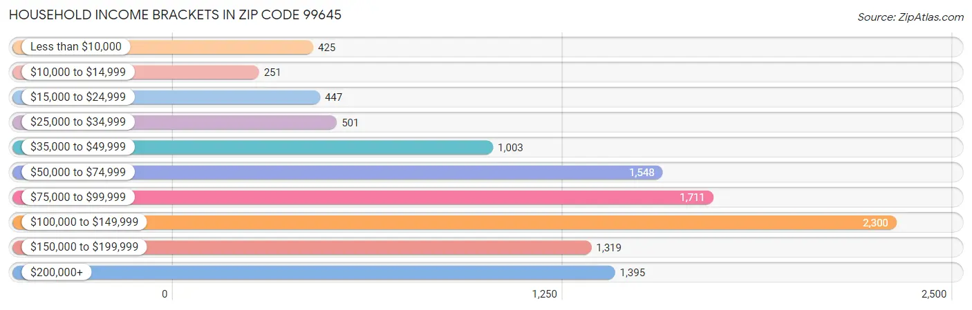 Household Income Brackets in Zip Code 99645