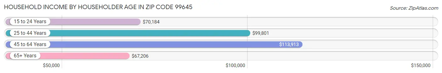 Household Income by Householder Age in Zip Code 99645