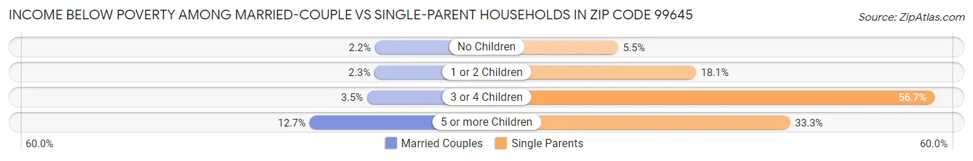 Income Below Poverty Among Married-Couple vs Single-Parent Households in Zip Code 99645