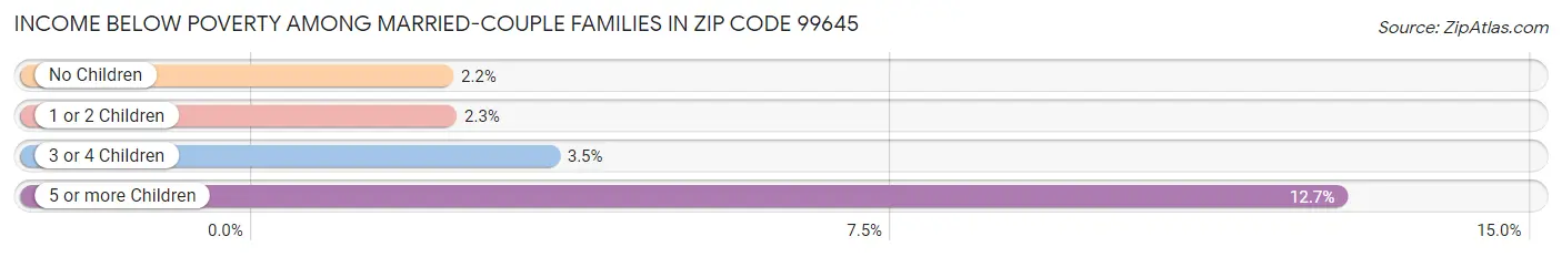 Income Below Poverty Among Married-Couple Families in Zip Code 99645