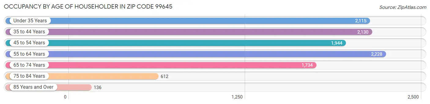 Occupancy by Age of Householder in Zip Code 99645