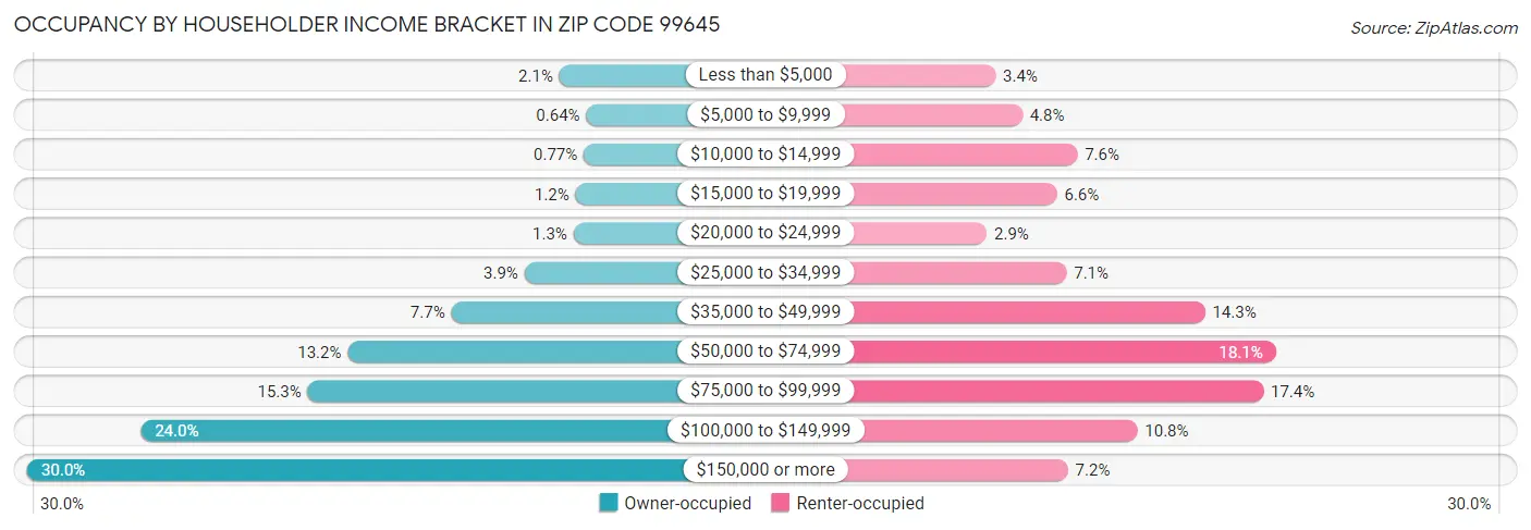 Occupancy by Householder Income Bracket in Zip Code 99645