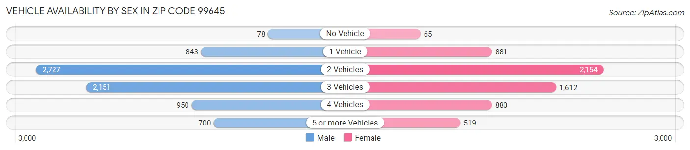 Vehicle Availability by Sex in Zip Code 99645